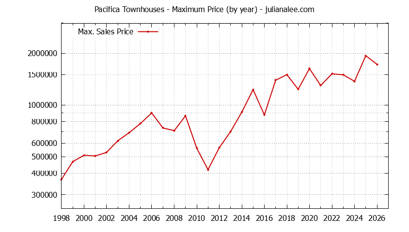 Graph of the Yearly Maximum Price of Pacifica Townhouses - Pacifica Real Estate Trends