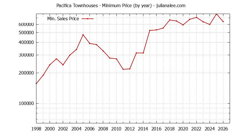 Graph of the Yearly Minimum Price of Pacifica Townhouses - Pacifica Real Estate Trends