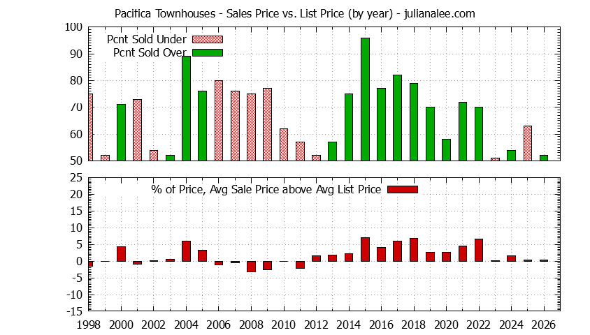Graph of the Yearly Average Sales Price vs. List Price for Pacifica Townhouses - Pacifica Real Estate Trends