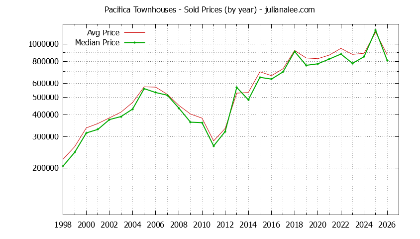 Graph of the Yearly Median and Average Pacifica Home Prices for Townhouses - Pacifica Real Estate Trends