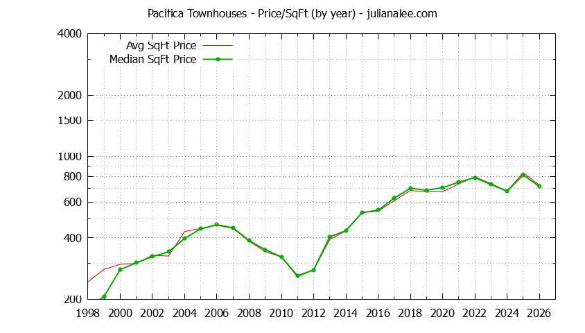 Graph of the Yearly Average Price Per Square Foot for Pacifica Townhouses  - Pacifica Real Estate Trends