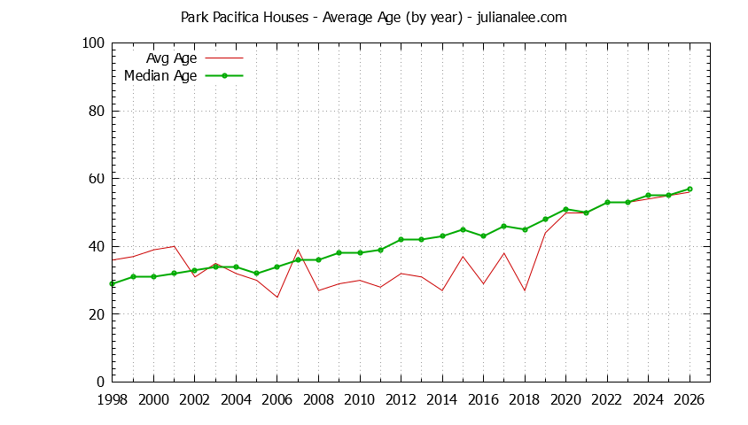 Yearly Average Age of Park Pacifica Houses Sold Graph of the Yearly Average Age of Park Pacifica Houses Sold