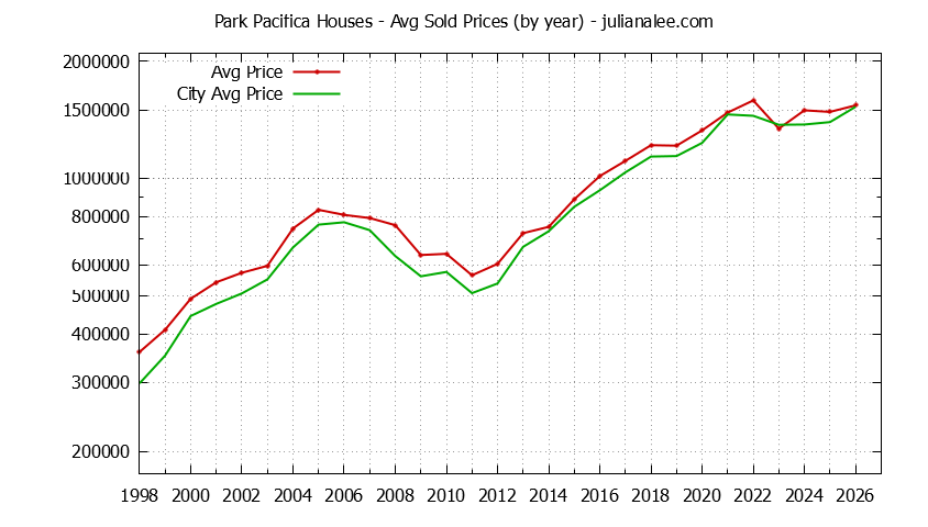 Yearly Average Price of a Park Pacifica Home Yearly Average Price of a Park Pacifica Home