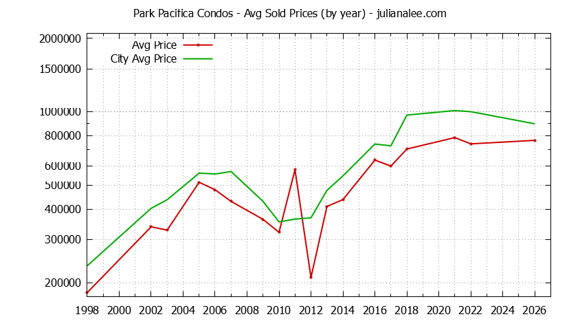 Yearly Average Price of Park Pacifica vs. Pacifica Condos Sold Graph of the Yearly Average Price of Park Pacifica vs. Pacifica Condos Sold