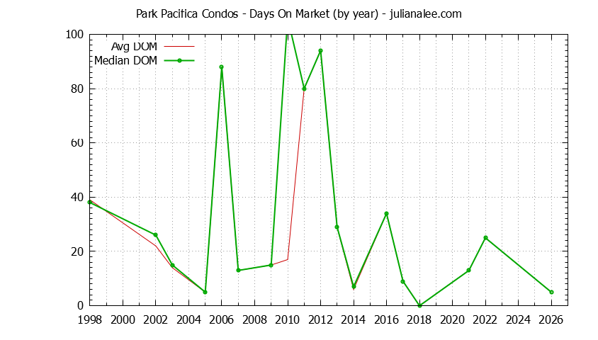 Yearly Average Days On Market for Park Pacifica Condos Sold Graph of the Yearly Average Days On Market for Park Pacifica Condos Sold