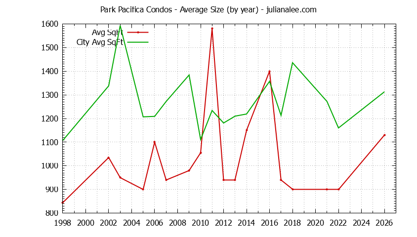 Yearly Average Size of Park Pacifica vs. Pacifica Condos Sold Graph of the Yearly Average Size of Park Pacifica vs. Pacifica Condos Sold