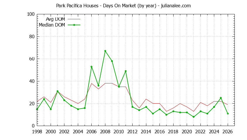 Yearly Average Days On Market for Park Pacifica Houses Sold Graph of the Yearly Average Days On Market for Park Pacifica Houses Sold
