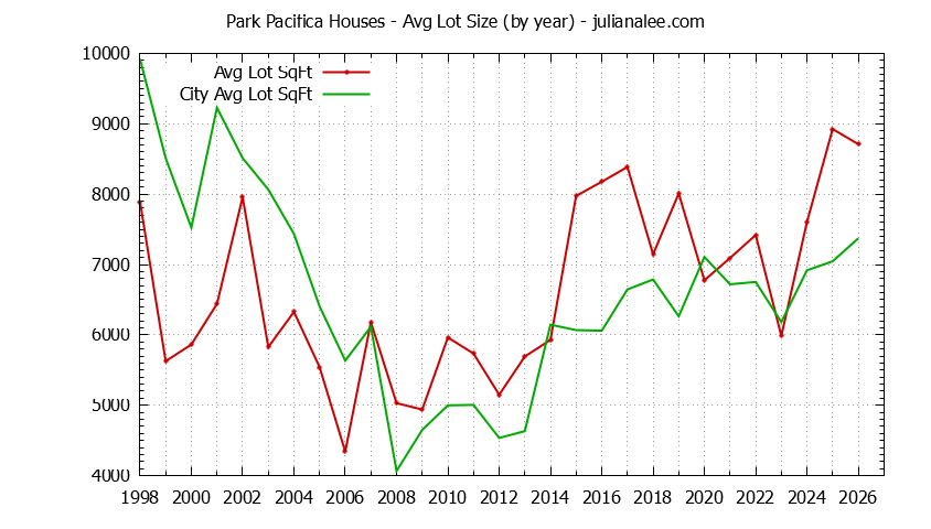 Yearly Average Lot Size of Park Pacifica vs. Pacifica Houses Sold Graph of the Yearly Average Lot Size of Park Pacifica vs. Pacifica Houses Sold
