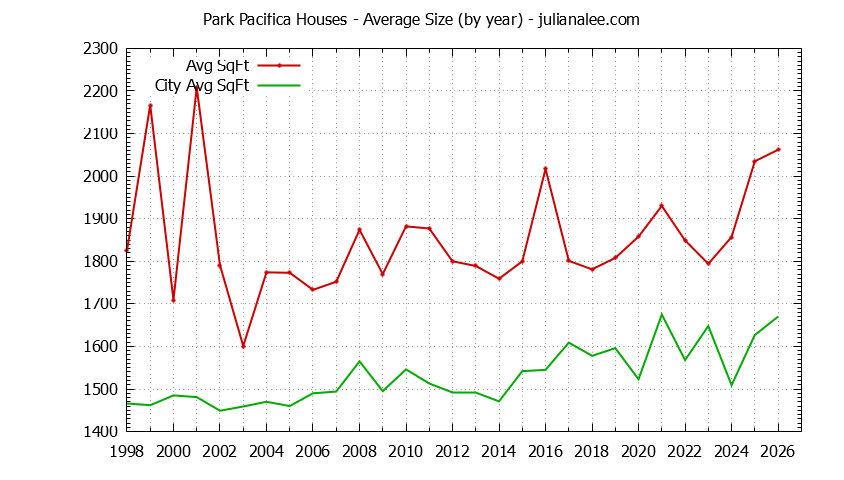 Yearly Average Size of Park Pacifica vs. Pacifica Houses Sold Graph of the Yearly Average Size of Park Pacifica vs. Pacifica Houses Sold