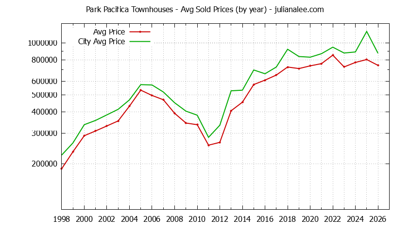 Yearly Average Price of Park Pacifica vs. Pacifica Townhouses Sold Graph of the Yearly Average Price of Park Pacifica vs. Pacifica Townhouses Sold