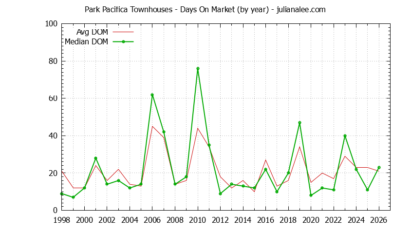 Yearly Average Days On Market for Park Pacifica Townhouses Sold Graph of the Yearly Average Days On Market for Park Pacifica Townhouses Sold