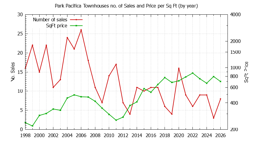 Yearly Number & Price Per SqFt of Park Pacifica Townhouses Sold Graph of the Yearly Number & Price Per SqFt of Park Pacifica Townhouses Sold