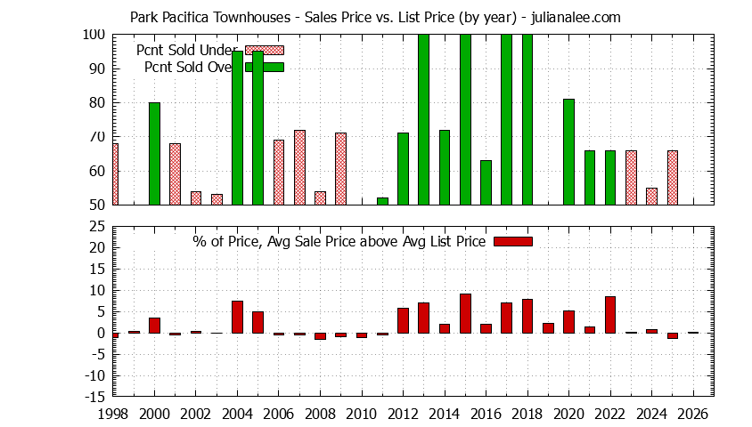 Yearly Average Sales Price vs. List Price for Park Pacifica Townhouses Graph of the Yearly Sales Price vs. List Price for Park Pacifica Townhouses