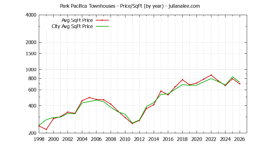 Yearly Average Price Per Square Foot for Park Pacifica vs. Pacifica Townhouses Sold Graph of the Yearly Average Price Per Square Foot for Park Pacifica vs. Pacifica Townhouses Sold