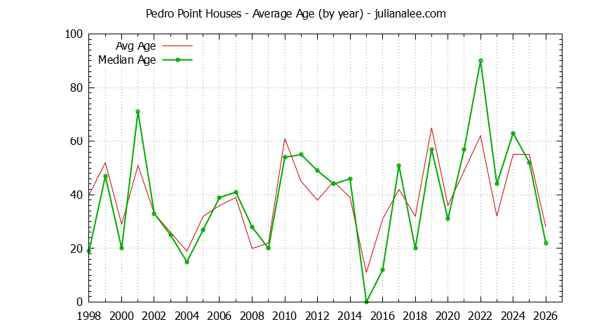 Yearly Average Age of Pedro Point Houses Sold Graph of the Yearly Average Age of Pedro Point Houses Sold