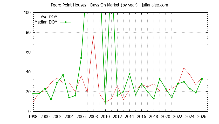 Yearly Average Days On Market for Pedro Point Houses Sold Graph of the Yearly Average Days On Market for Pedro Point Houses Sold