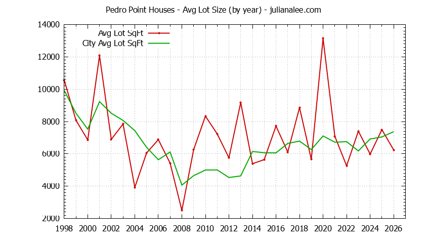 Yearly Average Lot Size of Pedro Point vs. Pacifica Houses Sold Graph of the Yearly Average Lot Size of Pedro Point vs. Pacifica Houses Sold