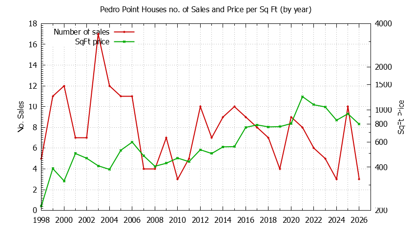 Yearly Number vs. Price Per SqFt for Pedro Point Houses Sold Graph of the Yearly Number vs. Price Per SqFt for Pedro Point Houes Sold
