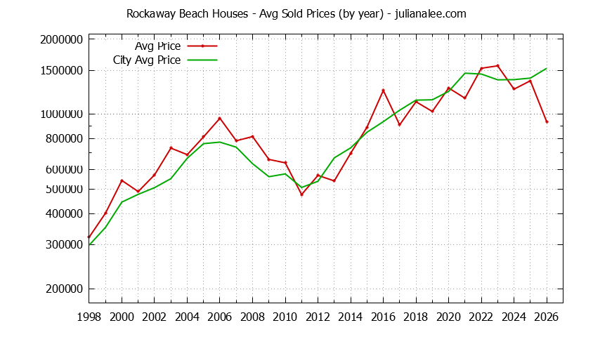 Yearly Average Price of a Rockaway Beach Home Yearly Average Price of a Rockaway Beach Home