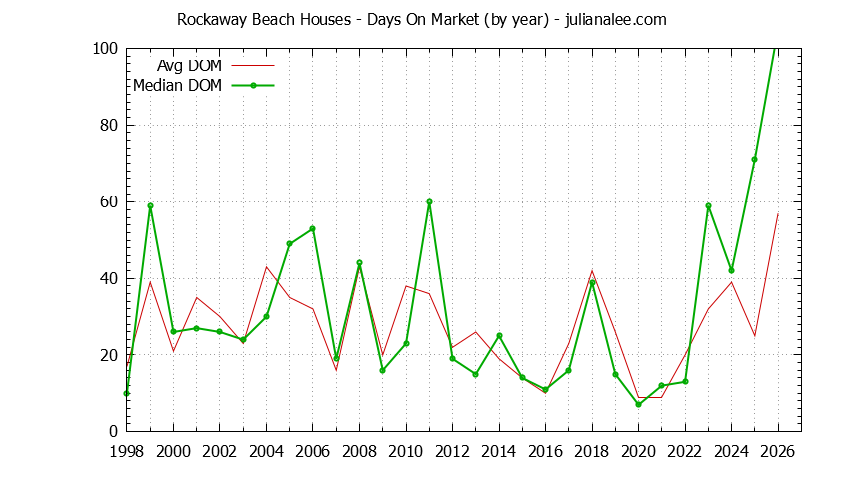 Yearly Average Days On Market for Rockaway Beach Houses Sold Graph of the Yearly Average Days On Market for Rockaway Beach Houses Sold