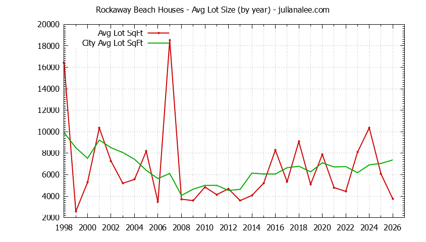 Yearly Average Lot Size of Rockaway Beach vs. Pacifica Houses Sold Graph of the Yearly Average Lot Size of Rockaway Beach vs. Pacifica Houses Sold