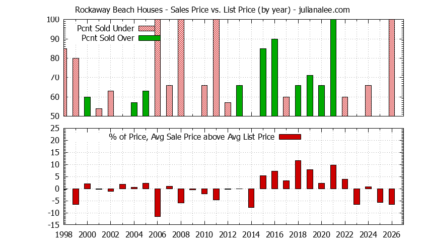 Yearly Average Sales Price vs. List Price for Rockaway Beach Houses Graph of the Yearly Average Sales Price vs. List Price for Rockaway Beach Houses