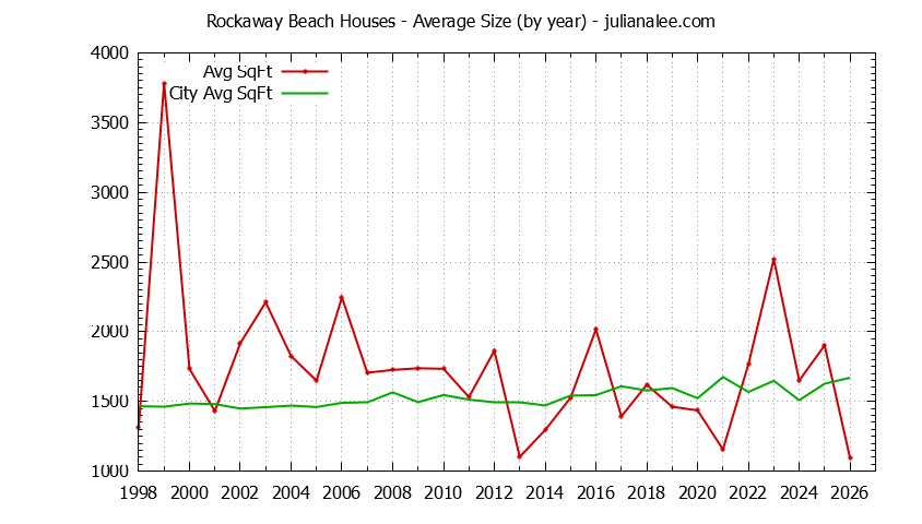 Yearly Average Size of Rockaway Beach vs. Pacifica Houses Sold Graph of the Yearly Average Size of Rockaway Beach vs. Pacifica Houses Sold