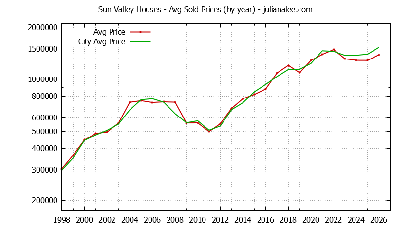 Yearly Average Price of a Sun Valley Home Yearly Average Price of a Sun Valley Home