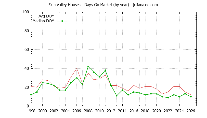 Yearly Average Days On Market for Sun Valley Houses Sold Graph of the Yearly Average Days On Market for Sun Valley Houses Sold
