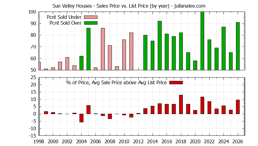 Yearly Average Sales Price vs. List Price for Sun Valley Houses Graph of the Yearly Average Sales Price vs. List Price for Sun Valley Houses