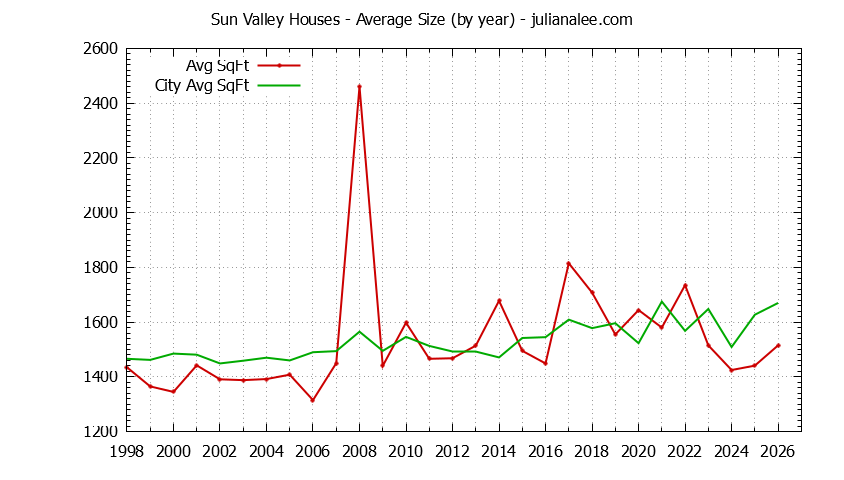 Yearly Average Size of Sun Valley vs. Pacifica Houses Sold Graph of the Yearly Average Size of Sun Valley vs. Pacifica Houses Sold