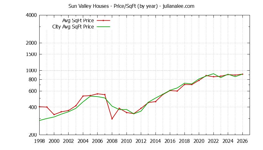 Yearly Average Price Per Square Foot for Sun Valley & Pacifica Houses Sold Graph of the Yearly Average Price Per Square Foot for Sun Valley & Pacifica Homes