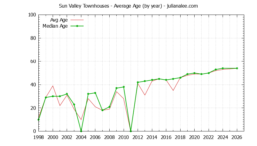 Yearly Average Age of Sun Valley Townhouses Sold Graph of the Yearly Average Age of Sun Valley Townhouses Sold