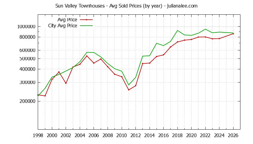 Yearly Average Price of Sun Valley vs. Pacifica Townhouses Sold Graph of the Yearly Average Price of Sun Valley vs. Pacifica Townhouses Sold
