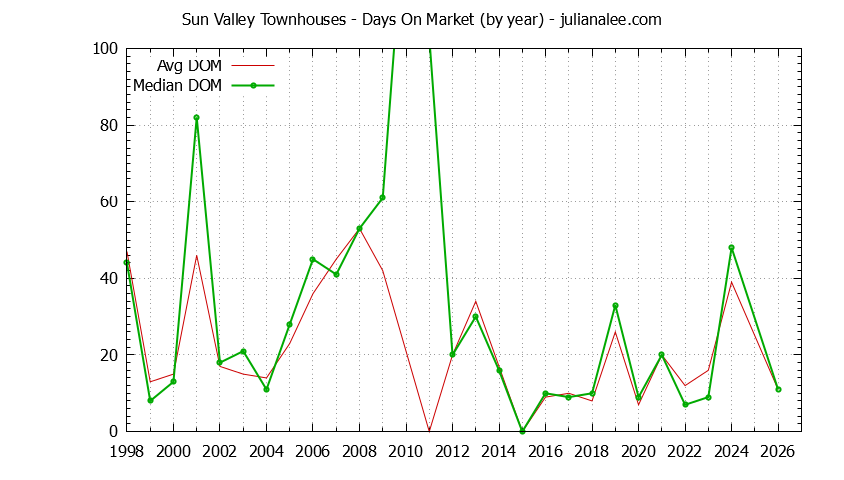 Yearly Average Days On Market for Sun Valley Townhouses Sold Graph of the Yearly Average Days On Market for Sun Valley Townhouses Sold