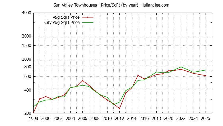 Yearly Average Price Per Square Foot for Sun Valley vs. Pacifica Townhouses Sold Graph of the Yearly Average Price Per Square Foot for Sun Valley vs. Pacifica Townhouses Sold