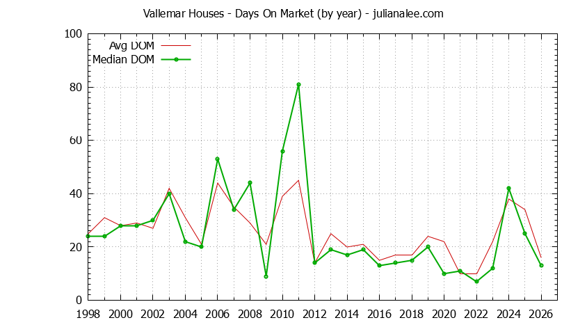 Yearly Average Days On Market for Vallemar Houses Sold Graph of the Yearly Average Days On Market for Vallemar Houses Sold