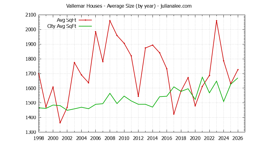 Yearly Average Size of Vallemar vs. Pacifica Houses Sold Graph of the Yearly Average Size of Vallemar vs. Pacifica Houses Sold