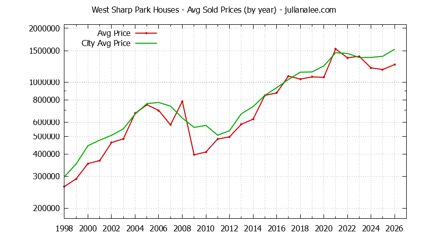 Yearly Average Price of a West Sharp Park Home Yearly Average Price of a West Sharp Park Home