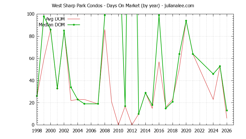 Yearly Average Days On Market for West Sharp Park Condos Sold Graph of the Yearly Average Days On Market for West Sharp Park Condos Sold