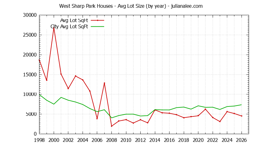 Yearly Average Lot Size of West Sharp Park vs. Pacifica Houses Sold Graph of the Yearly Average Lot Size of West Sharp Park vs. Pacifica Houses Sold