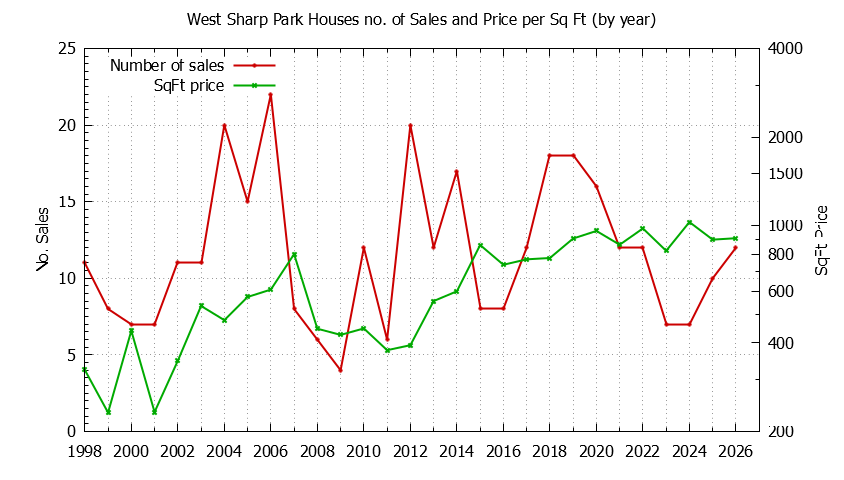 Yearly Number vs. Price Per SqFt for West Sharp Park Houses Sold Graph of the Yearly Number vs. Price Per SqFt for West Sharp Park Houes Sold