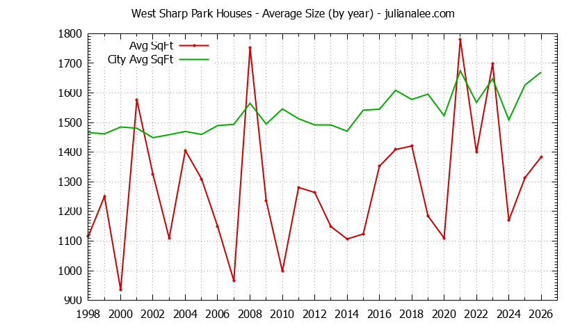 Yearly Average Size of West Sharp Park vs. Pacifica Houses Sold Graph of the Yearly Average Size of West Sharp Park vs. Pacifica Houses Sold