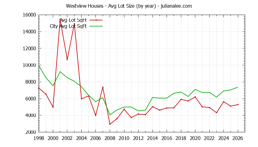Yearly Average Lot Size of Westview vs. Pacifica Houses Sold Graph of the Yearly Average Lot Size of Westview vs. Pacifica Houses Sold