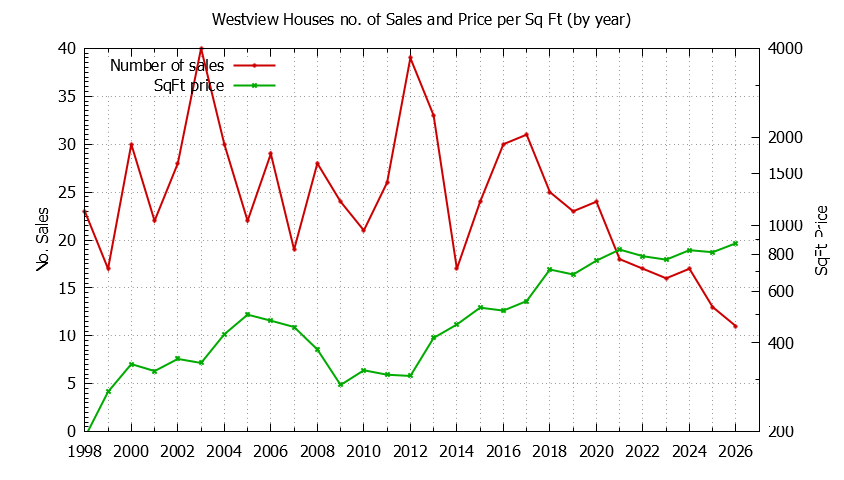 Yearly Number vs. Price Per SqFt for Westview Houses Sold Graph of the Yearly Number vs. Price Per SqFt for Westview Houes Sold