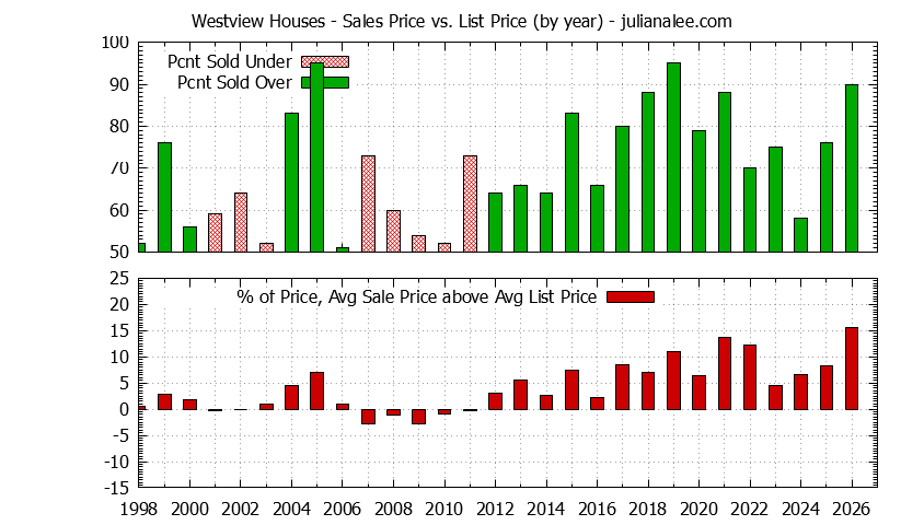 Yearly Average Sales Price vs. List Price for Westview Houses Graph of the Yearly Average Sales Price vs. List Price for Westview Houses