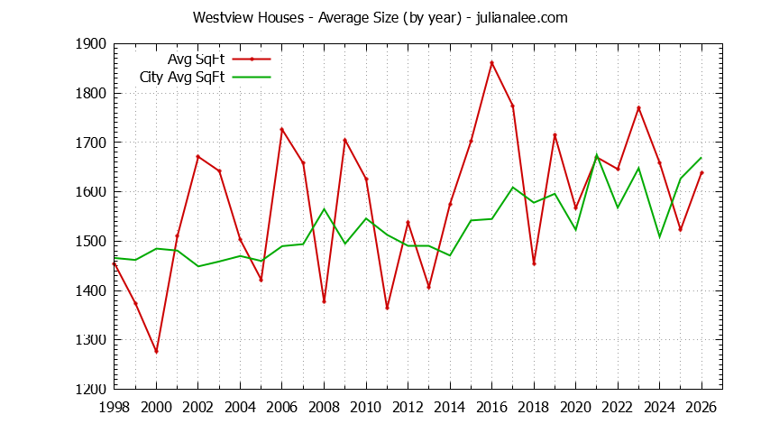 Yearly Average Size of Westview vs. Pacifica Houses Sold Graph of the Yearly Average Size of Westview vs. Pacifica Houses Sold