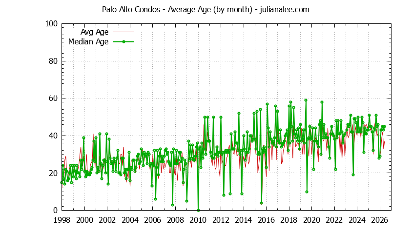 Graph of the Monthly Average Age of Palo Alto Condos Sold - Palo Alto Real Estate Trends