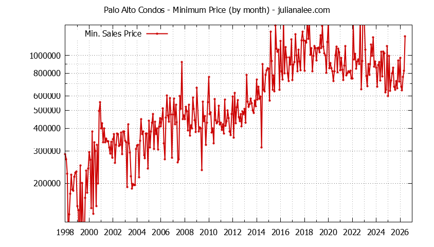 Graph of the Monthly Minimum Price of Palo Alto Condos - Palo Alto Real Estate Trends
