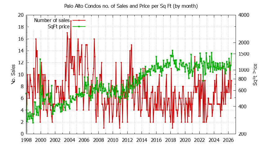 Graph of the Monthly Number of Palo Alto Condos Sold - Palo Alto Real Estate Trends